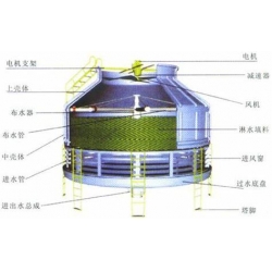 冷卻塔收水器的基本原理及其選擇的要領(lǐng)